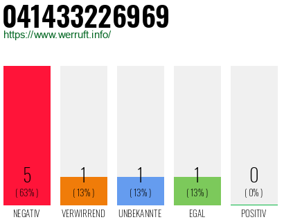 Rufnummer 041433226969 Telefonnummer 041433226969