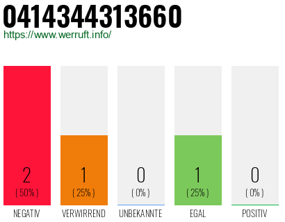 Rufnummer 0414344313660 Telefonnummer 0414344313660