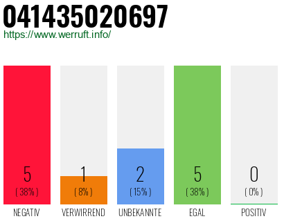 Rufnummer 041435020697 Telefonnummer 041435020697
