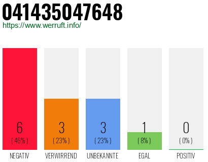 Rufnummer 041435047648 Telefonnummer 041435047648