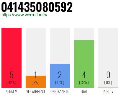 Rufnummer 041435080592 Telefonnummer 041435080592
