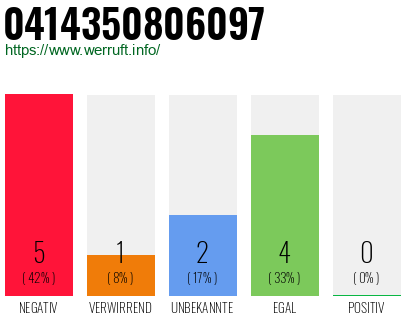 Rufnummer 0414350806097 Telefonnummer 0414350806097