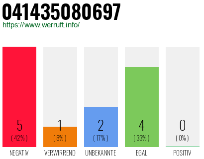 Rufnummer 041435080697 Telefonnummer 041435080697