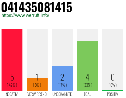 Rufnummer 041435081415 Telefonnummer 041435081415