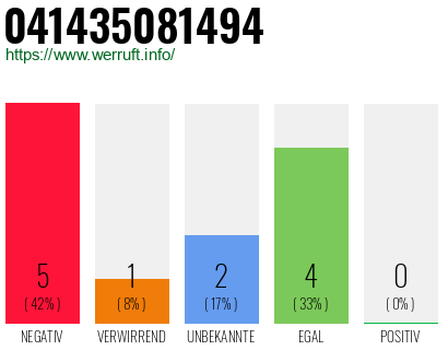 Rufnummer 041435081494 Telefonnummer 041435081494
