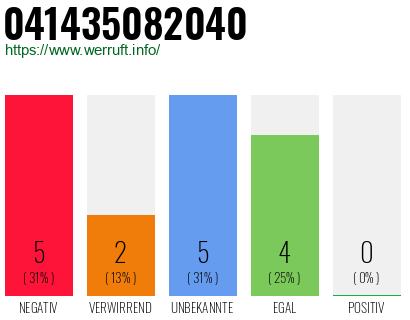 Rufnummer 041435082040 Telefonnummer 041435082040