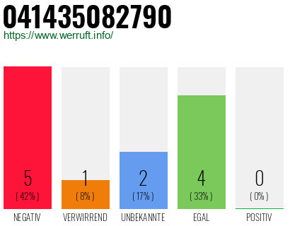 Rufnummer 041435082790 Telefonnummer 041435082790