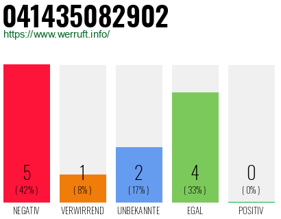 Rufnummer 041435082902 Telefonnummer 041435082902