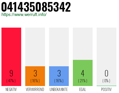 Rufnummer 041435085342 Telefonnummer 041435085342