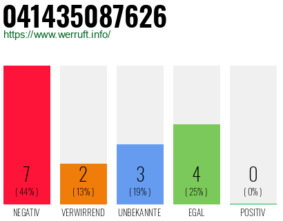 Rufnummer 041435087626 Telefonnummer 041435087626