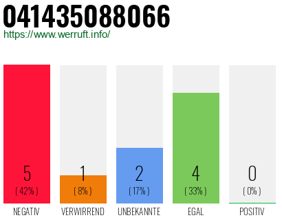 Rufnummer 041435088066 Telefonnummer 041435088066