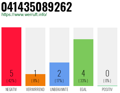 Rufnummer 041435089262 Telefonnummer 041435089262