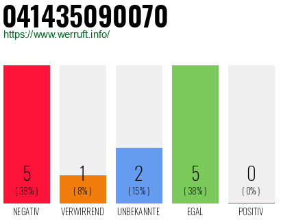 Rufnummer 041435090070 Telefonnummer 041435090070