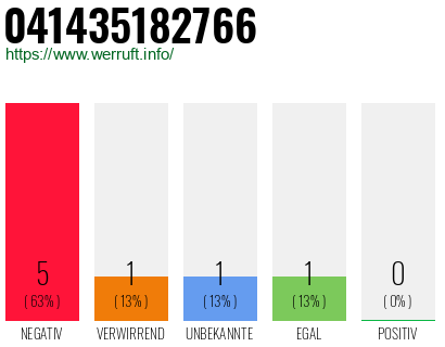 Rufnummer 041435182766 Telefonnummer 041435182766