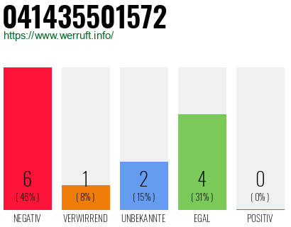 Rufnummer 041435501572 Telefonnummer 041435501572
