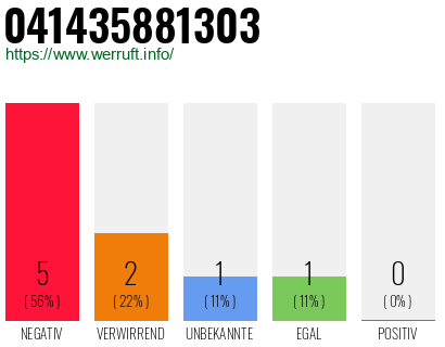 Rufnummer 041435881303 Telefonnummer 041435881303
