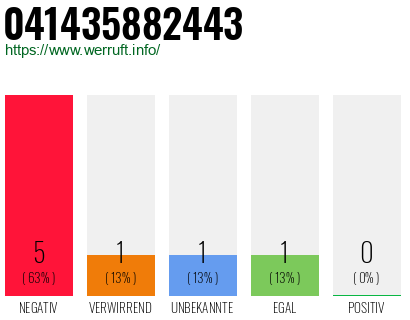 Rufnummer 041435882443 Telefonnummer 041435882443