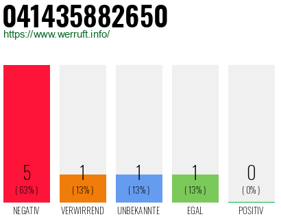 Rufnummer 041435882650 Telefonnummer 041435882650