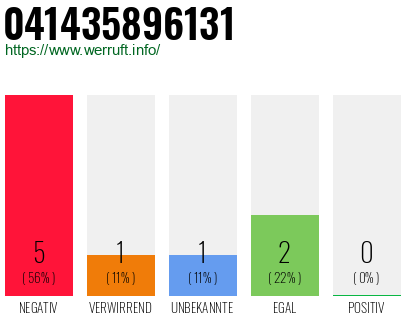 Rufnummer 041435896131 Telefonnummer 041435896131