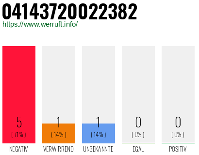 Rufnummer 04143720022382 Telefonnummer 04143720022382