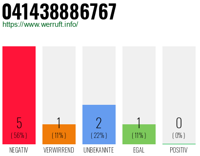 Rufnummer 041438886767 Telefonnummer 041438886767