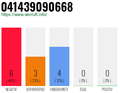 Rufnummer 041439090668 Telefonnummer 041439090668