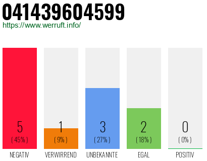 Rufnummer 041439604599 Telefonnummer 041439604599
