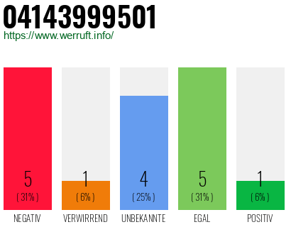 Rufnummer 04143999501 Telefonnummer 04143999501