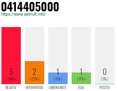 Rufnummer 0414405000 Telefonnummer 0414405000
