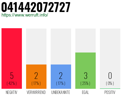 Rufnummer 041442072727 Telefonnummer 041442072727