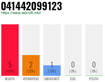 Rufnummer 041442099123 Telefonnummer 041442099123