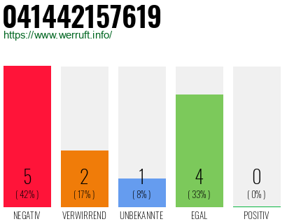 Rufnummer 041442157619 Telefonnummer 041442157619