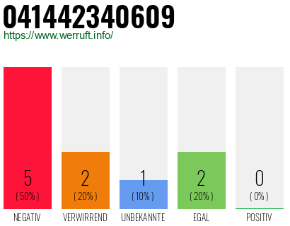 Rufnummer 041442340609 Telefonnummer 041442340609