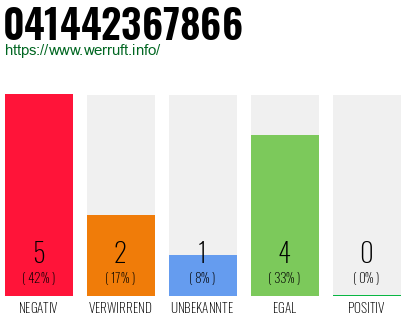Rufnummer 041442367866 Telefonnummer 041442367866