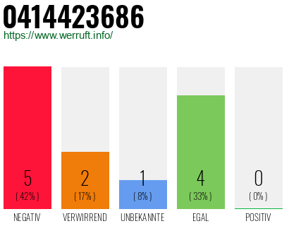 Rufnummer 0414423686 Telefonnummer 0414423686