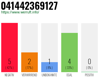 Rufnummer 041442369127 Telefonnummer 041442369127
