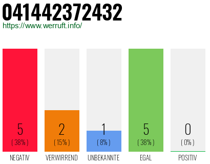 Rufnummer 041442372432 Telefonnummer 041442372432