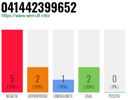 Rufnummer 041442399652 Telefonnummer 041442399652