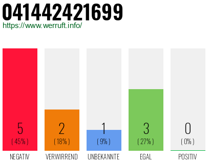 Rufnummer 041442421699 Telefonnummer 041442421699