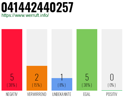 Rufnummer 041442440257 Telefonnummer 041442440257