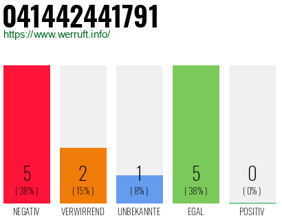 Rufnummer 041442441791 Telefonnummer 041442441791