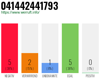 Rufnummer 041442441793 Telefonnummer 041442441793