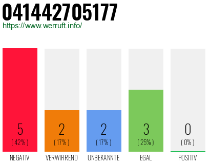 Rufnummer 041442705177 Telefonnummer 041442705177