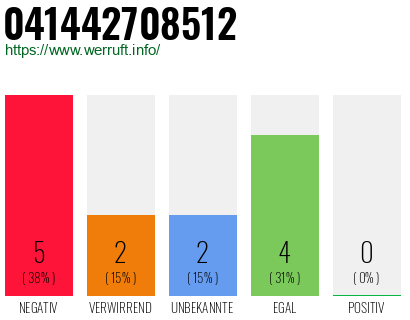 Rufnummer 041442708512 Telefonnummer 041442708512