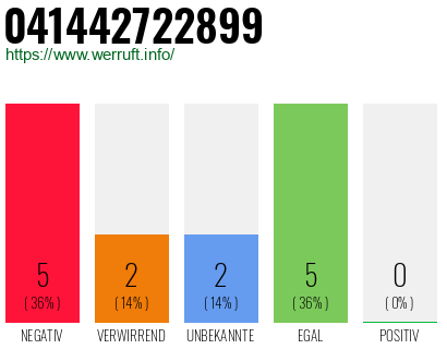 Rufnummer 041442722899 Telefonnummer 041442722899