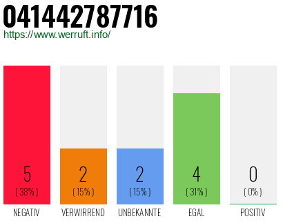 Rufnummer 041442787716 Telefonnummer 041442787716