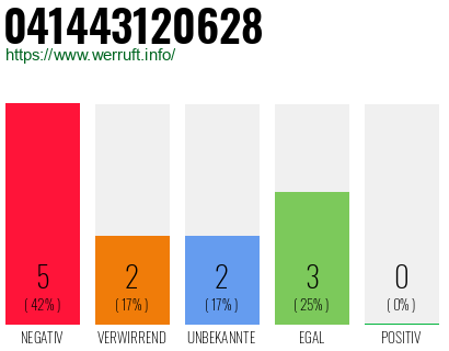 Rufnummer 041443120628 Telefonnummer 041443120628
