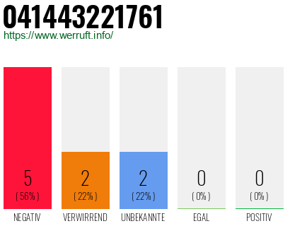 Rufnummer 041443221761 Telefonnummer 041443221761