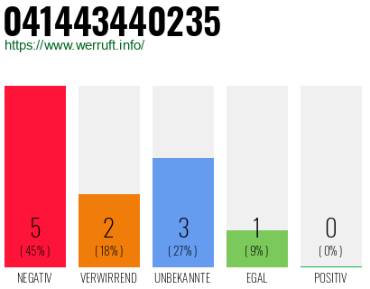 Rufnummer 041443440235 Telefonnummer 041443440235