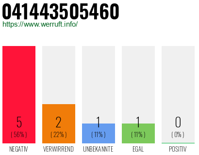 Rufnummer 041443505460 Telefonnummer 041443505460